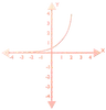 Exponential f(x) = a ^x